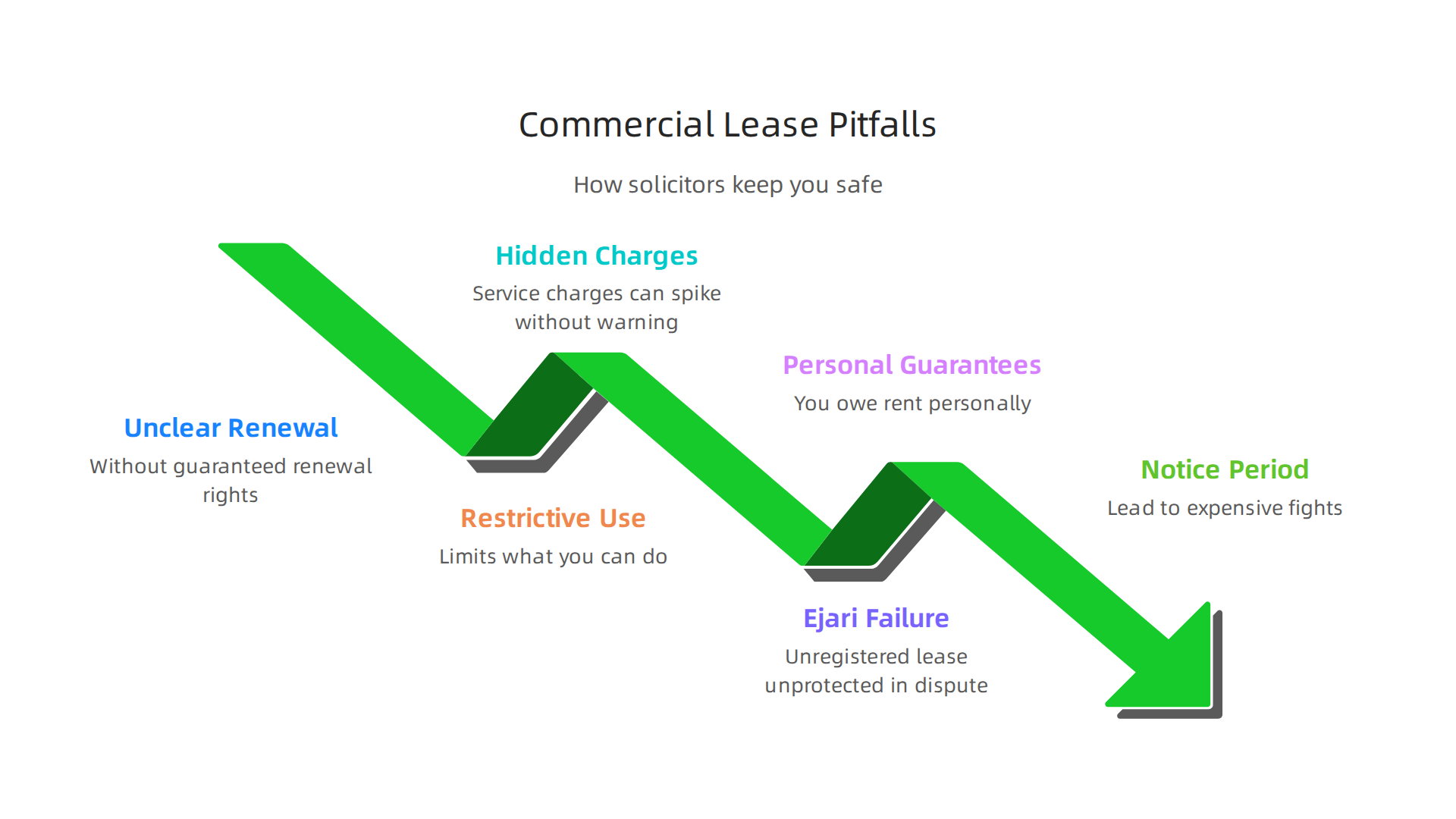 Infographic outlining common pitfalls in commercial leases, from unclear renewal terms to hidden service charges, and how a solicitor helps avoid them.
