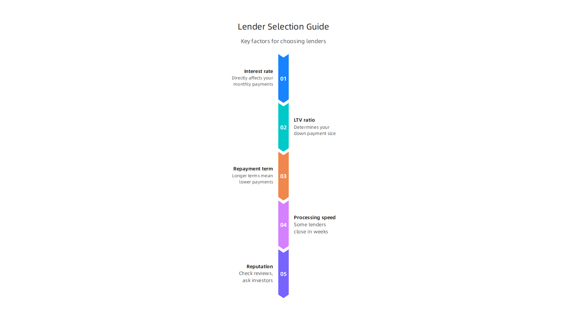 Key factors to consider when selecting a lender for commercial property financing in Dubai.