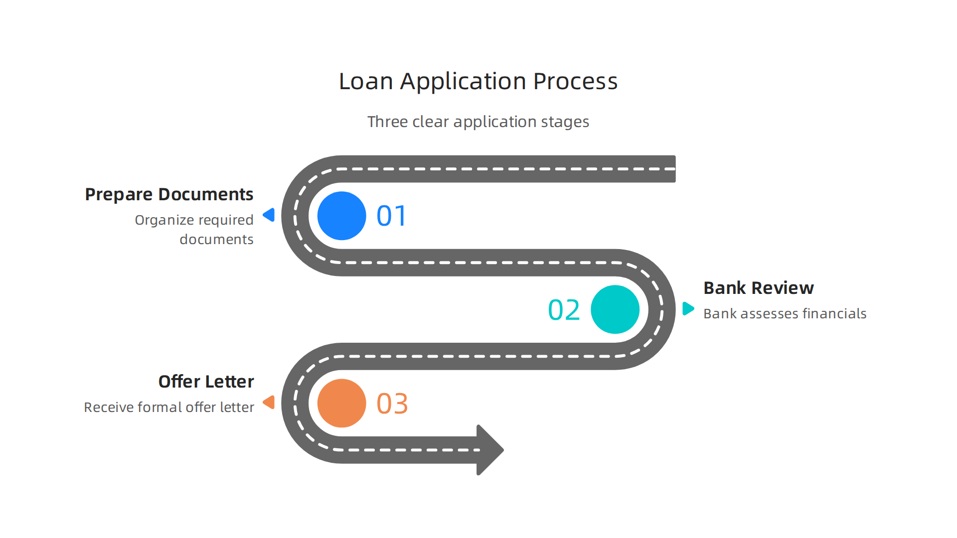 The three main stages of applying for a commercial property loan in Dubai.