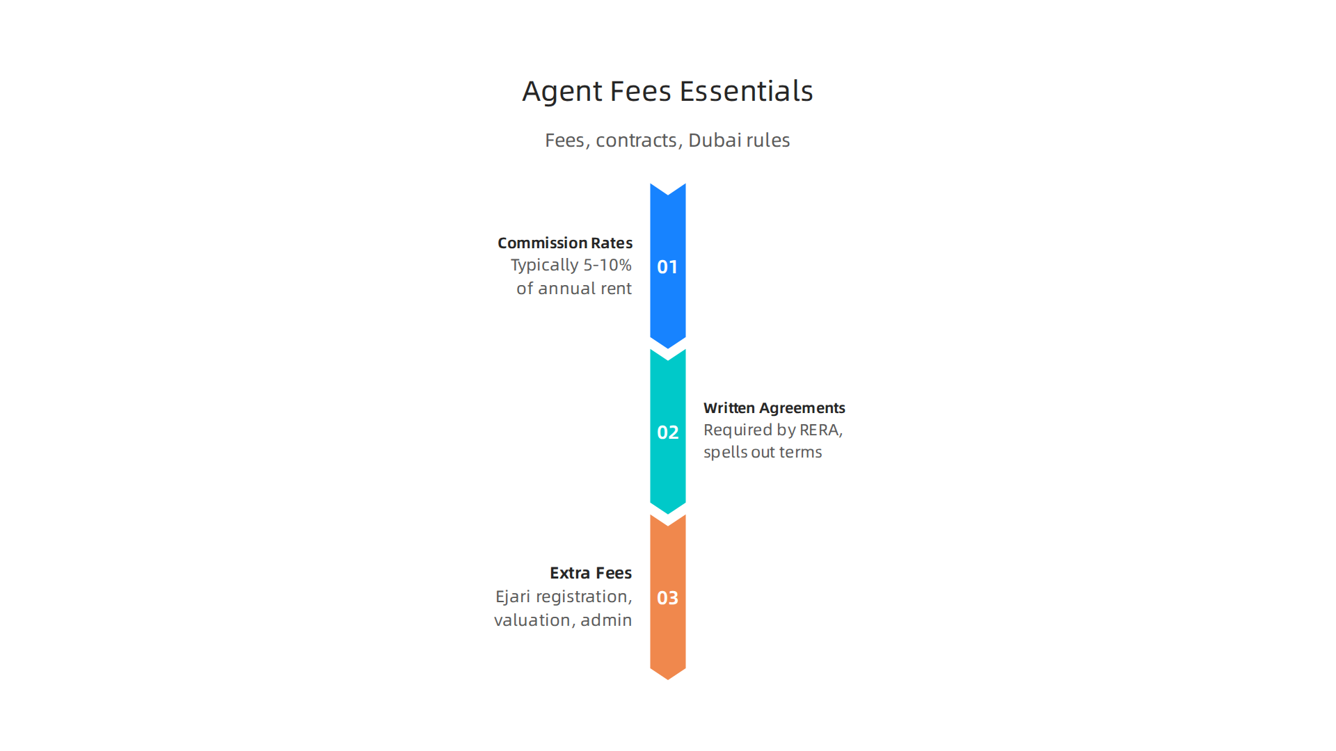 Key financial and contractual aspects to understand when engaging a commercial real estate agent in Dubai.