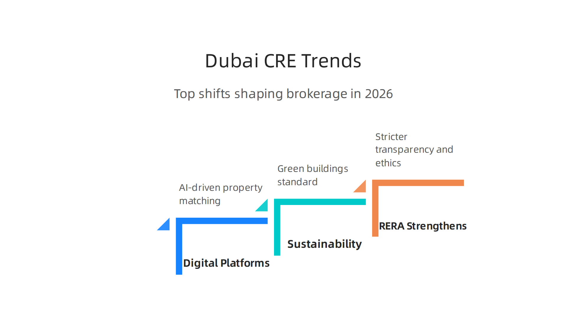 Key trends shaping the Dubai commercial real estate brokerage market in 2026.