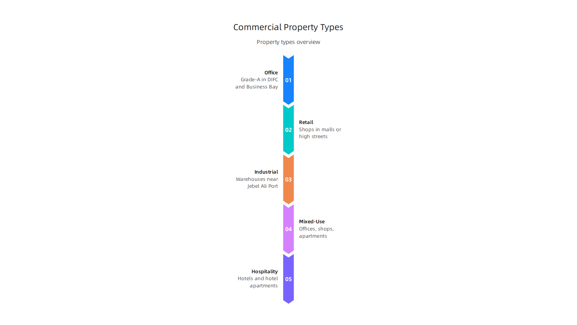 An infographic illustrating various commercial property types available in Dubai, along with their typical annual yields.