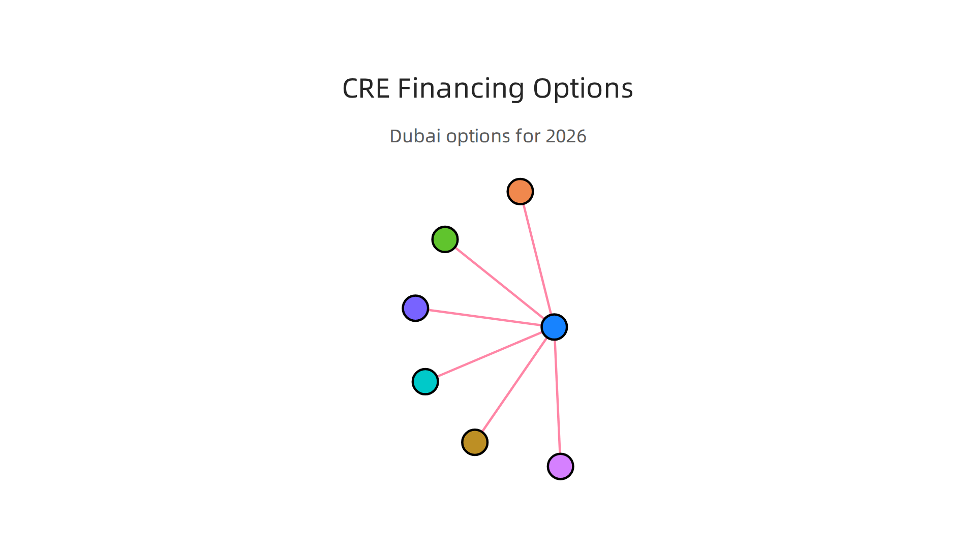 An infographic detailing the various financing options available for commercial real estate in Dubai, including conventional, Islamic finance, and alternative sources.