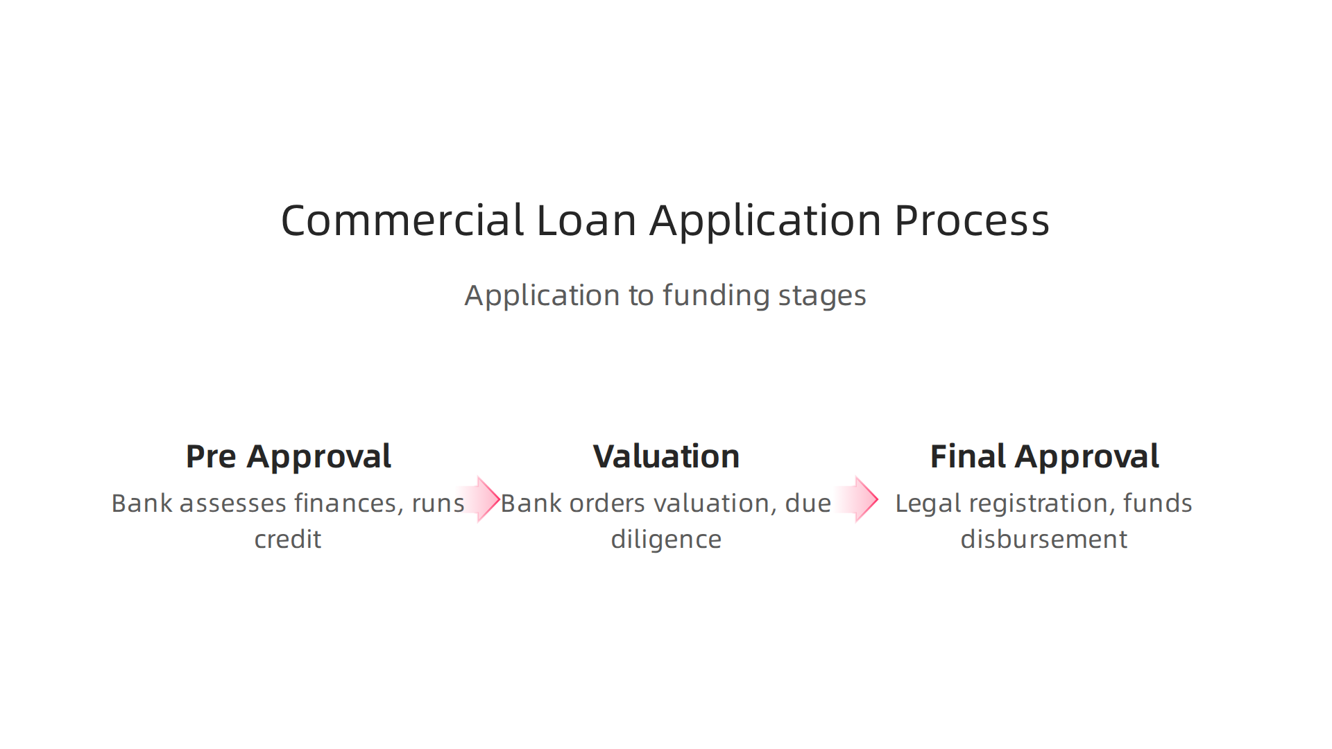 A step-by-step infographic illustrating the commercial loan application process in Dubai, from pre-approval to disbursement.