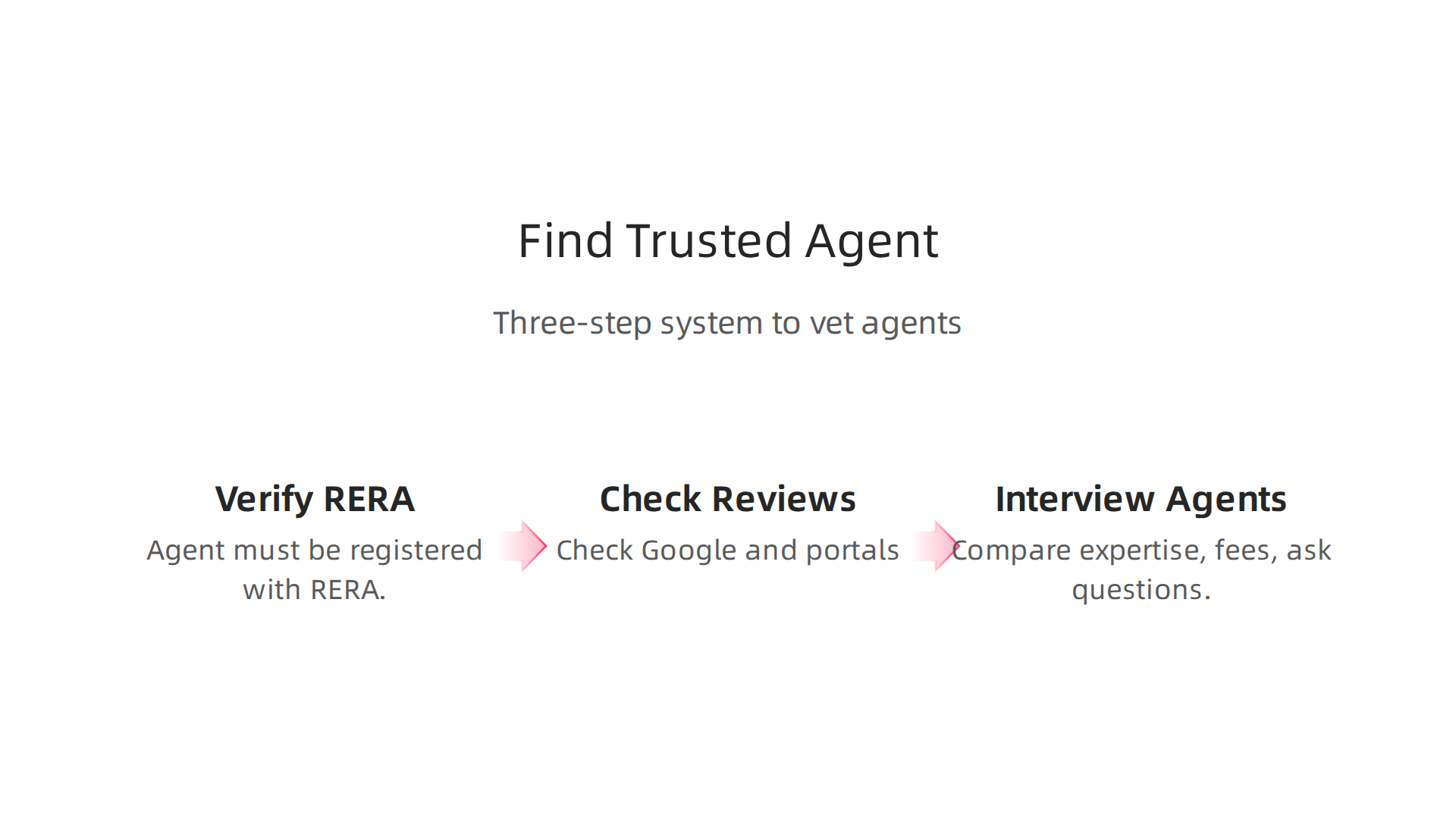 An infographic outlining the three-step system for identifying reliable real estate agents in Dubai.