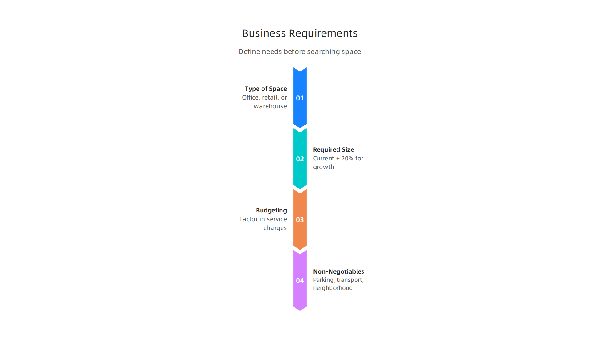 Defining your business needs clearly before searching for commercial space helps avoid costly mistakes.