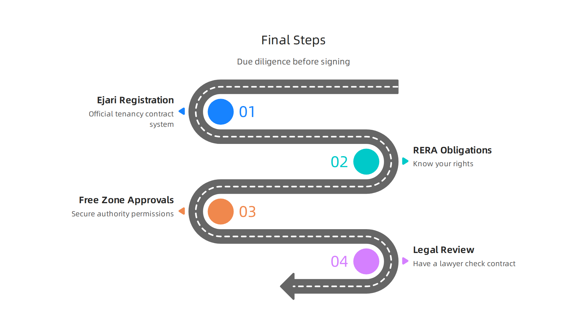 Crucial due diligence and final steps before signing a commercial lease agreement.