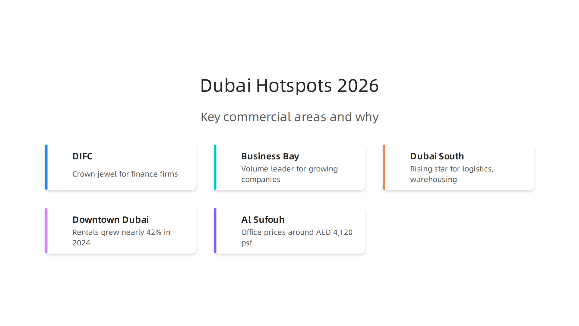 Key areas driving Dubai's commercial real estate market in 2026 and their significance.