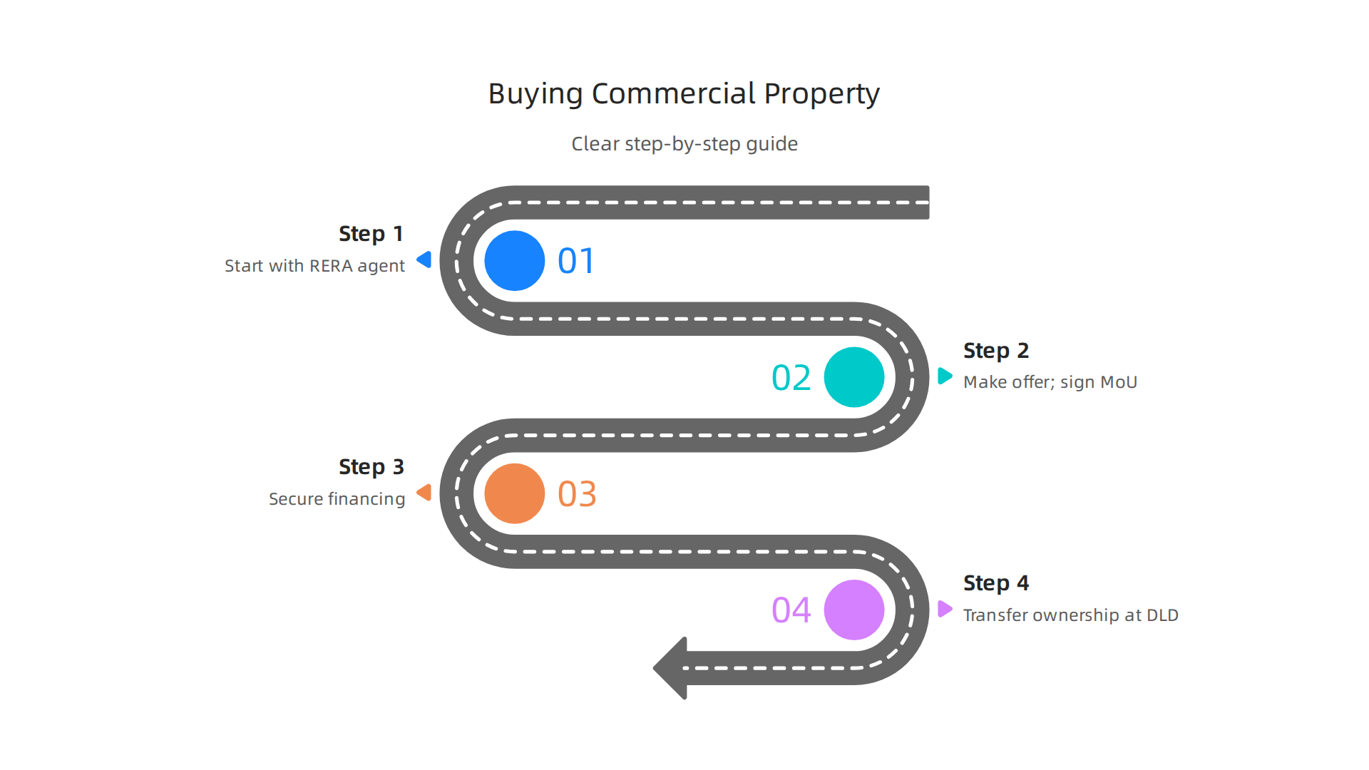 A clear, step-by-step guide to buying commercial property in Dubai, from search to ownership transfer.