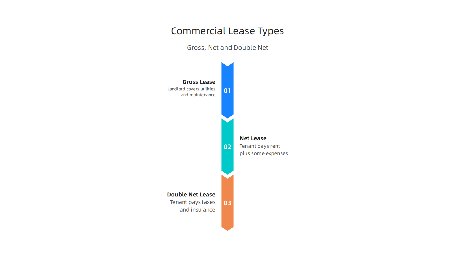Understand the different types of commercial leases in Dubai: Gross, Net, and Double Net.