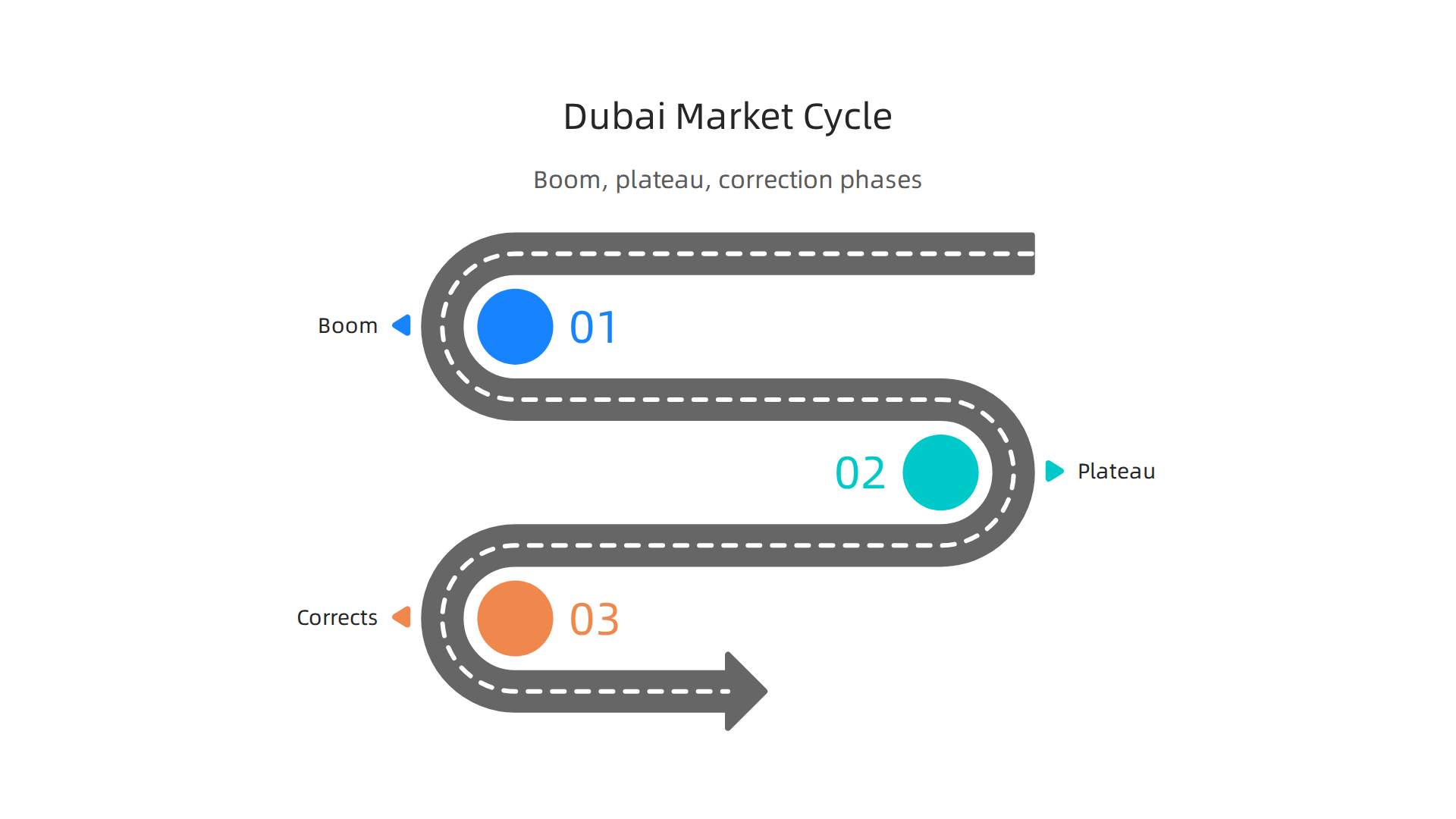 Understanding the typical phases of the Dubai real estate market: boom, plateau, and correction.