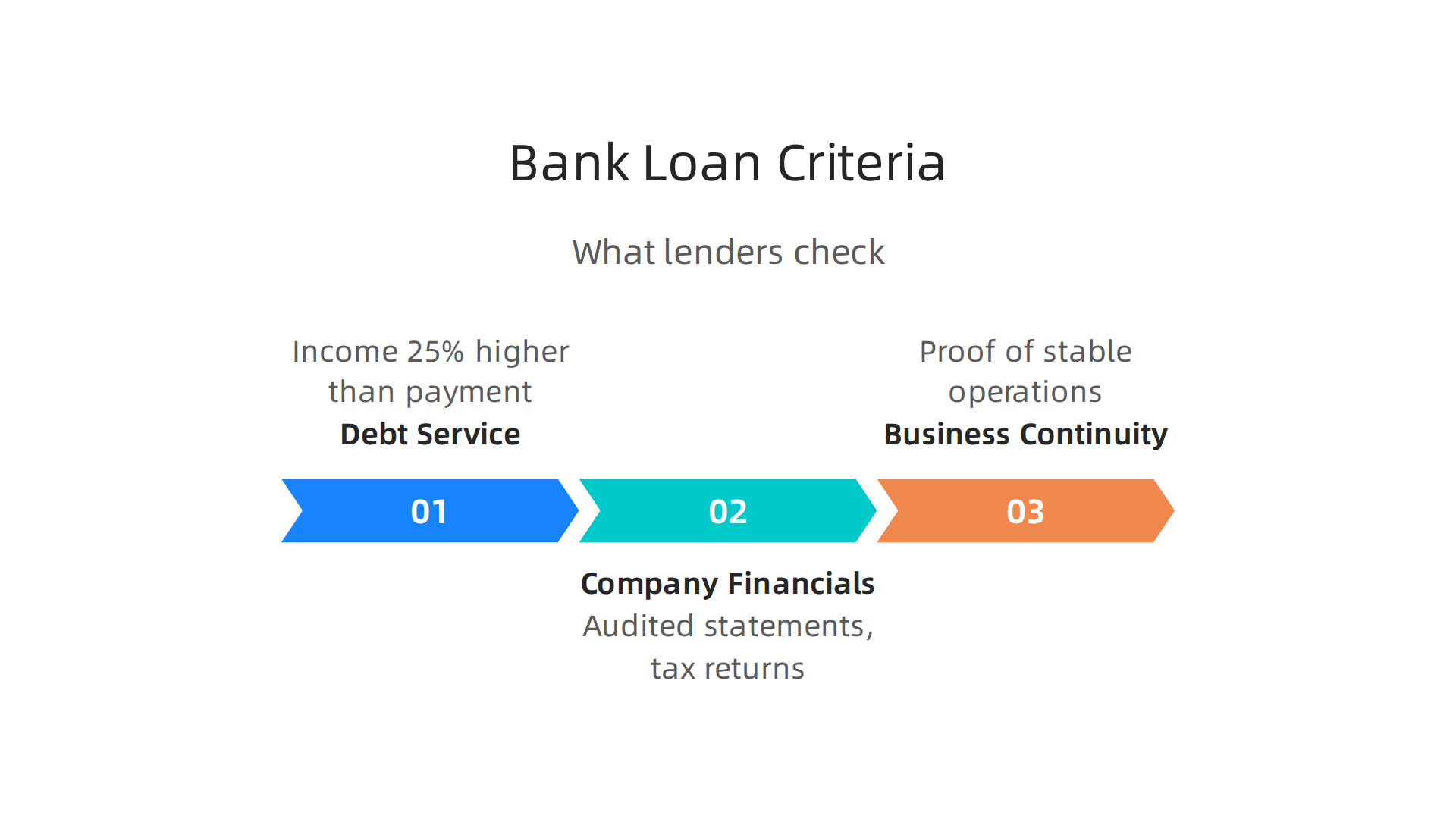 Banks evaluate several factors beyond just interest rates, including your debt service coverage ratio and financial stability, when assessing commercial loan applications.