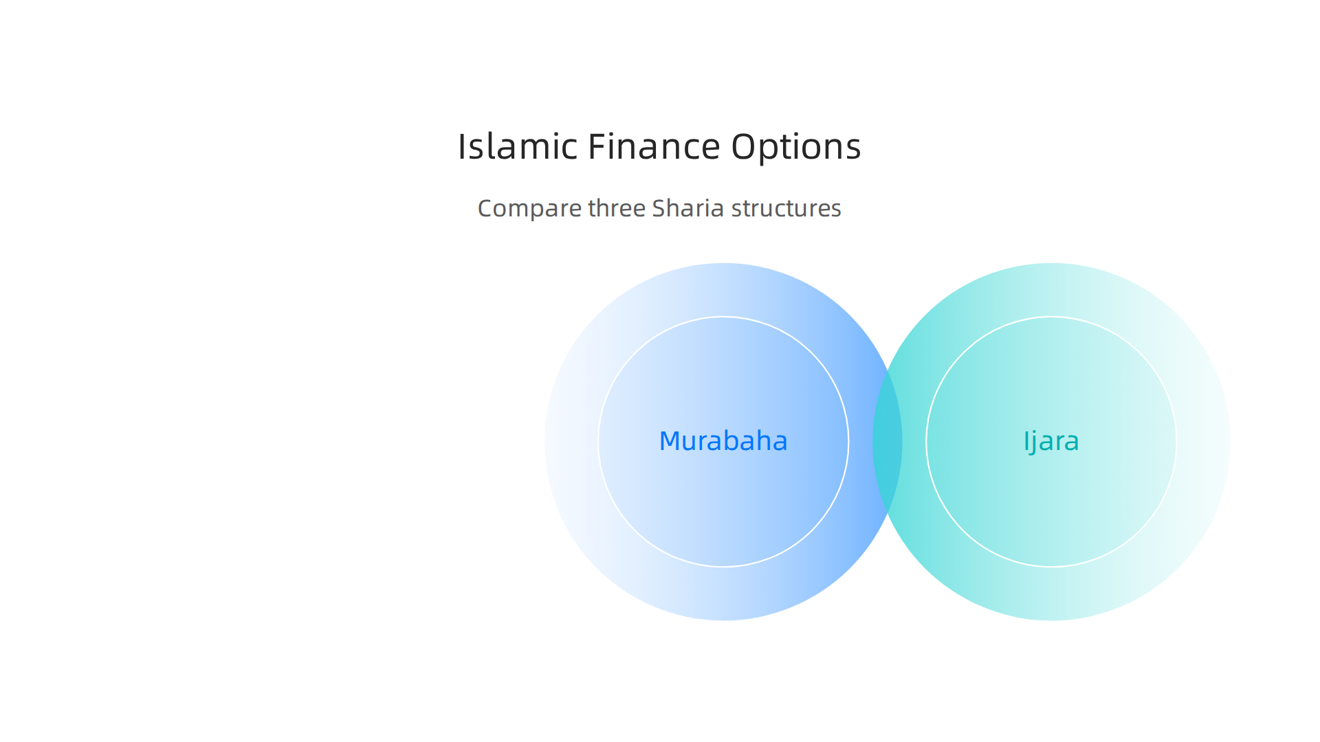 Islamic finance offers distinct Sharia-compliant structures like Murabaha, Ijara, and Sukuk, each suited for different investment goals and risk appetites.