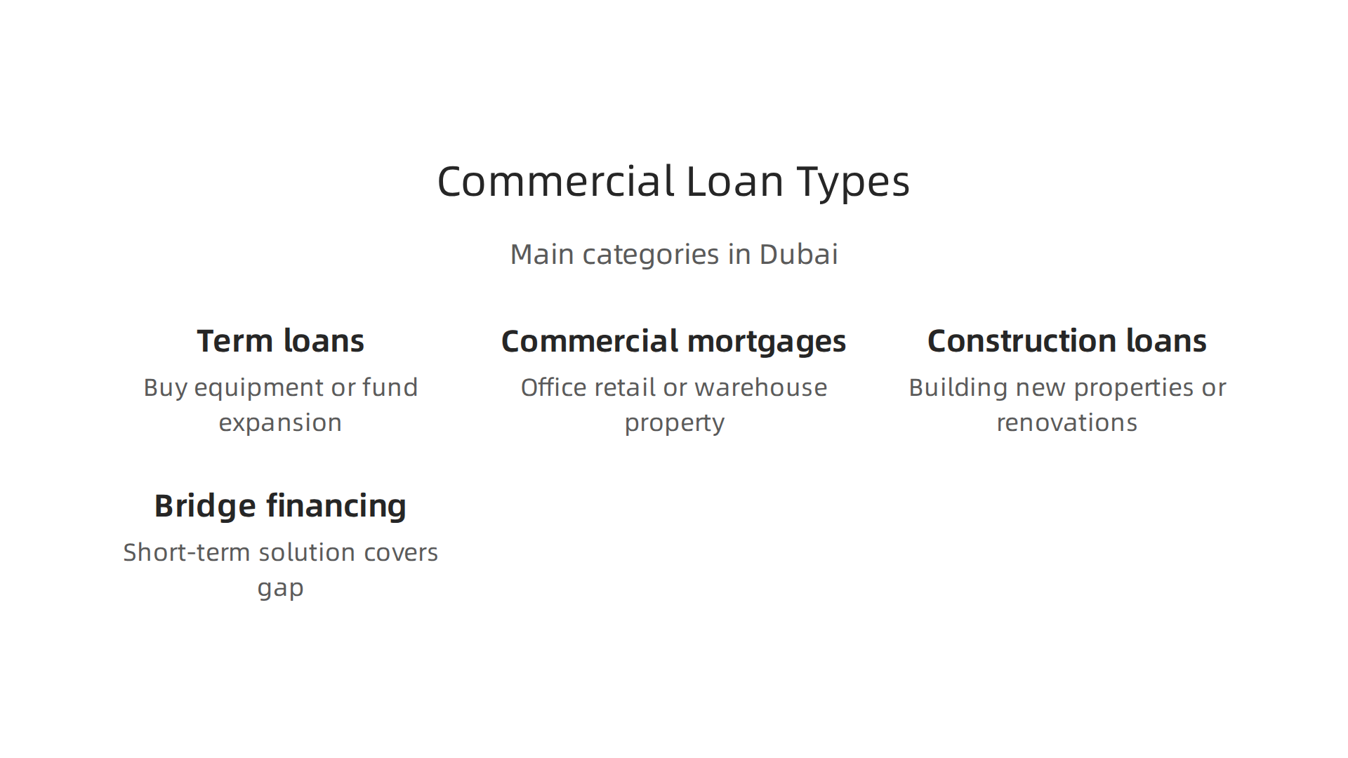 Visualizing the primary types of commercial real estate loans offered in Dubai and their common uses.