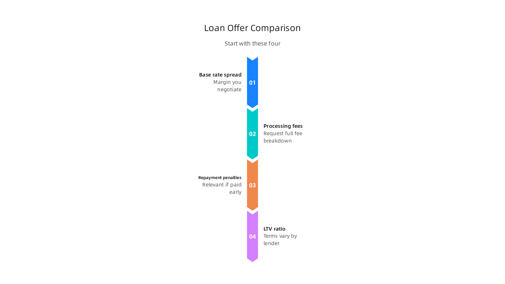 Essential criteria to evaluate when comparing different commercial real estate loan offers from lenders.