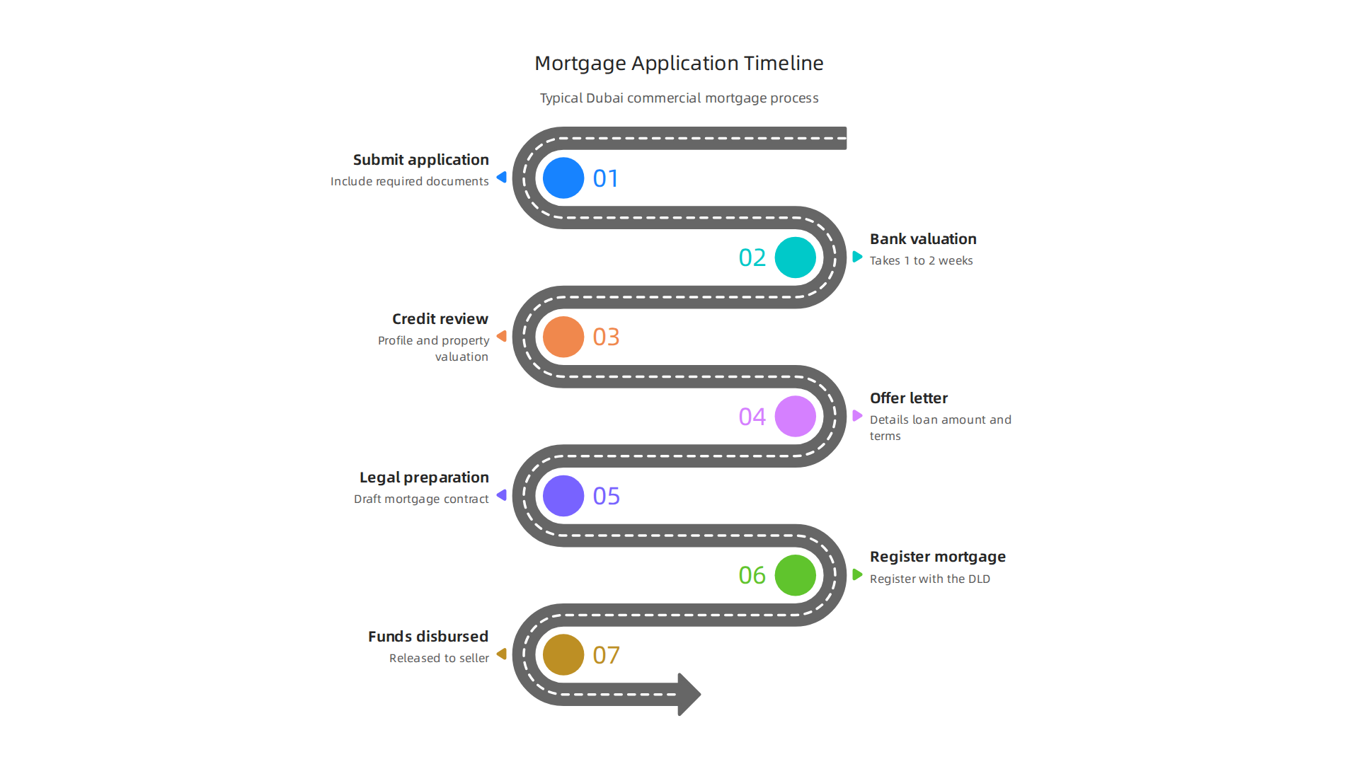 A step-by-step guide through the typical application process for a commercial mortgage in Dubai.