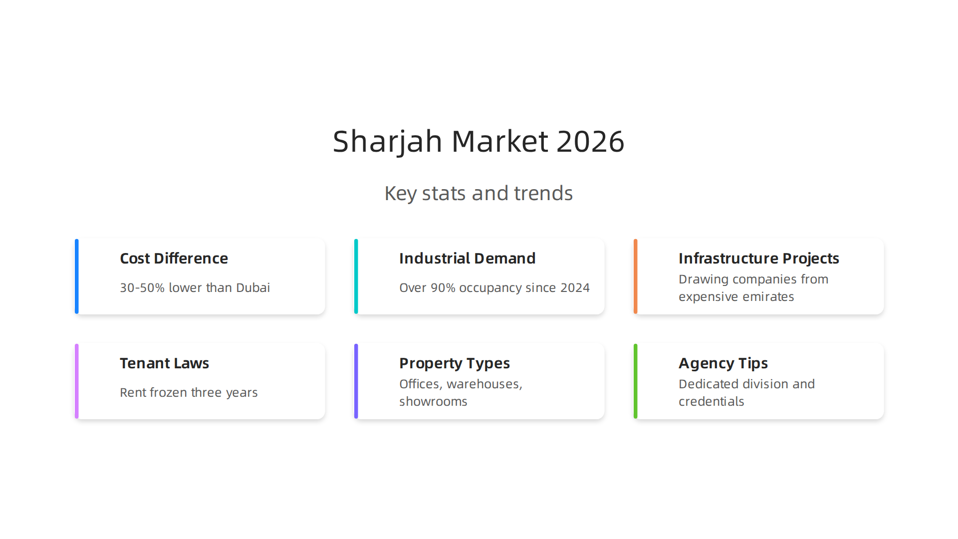 Key statistics and trends shaping Sharjah's commercial real estate market in 2026, highlighting cost advantages and demand drivers.