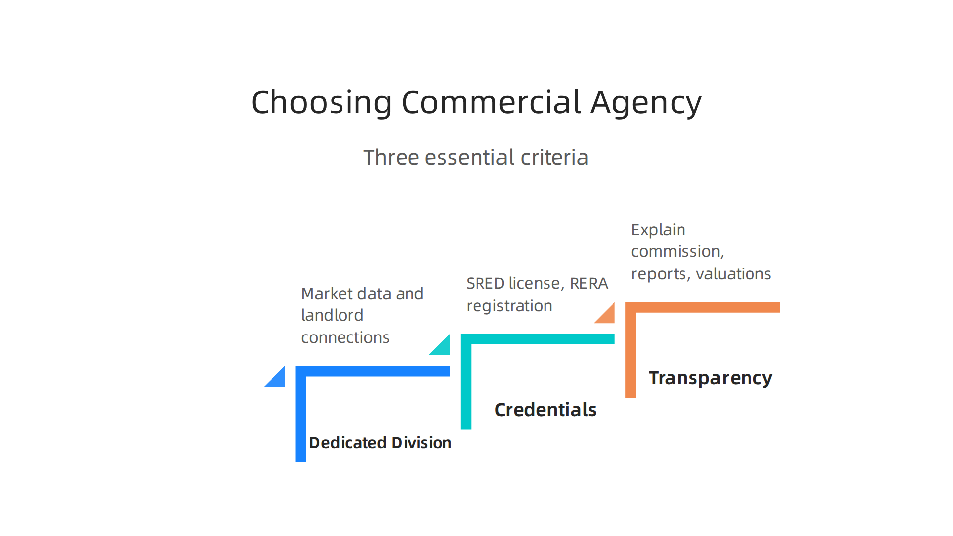 Essential criteria for selecting the most suitable real estate agency to support your commercial property needs in Sharjah.