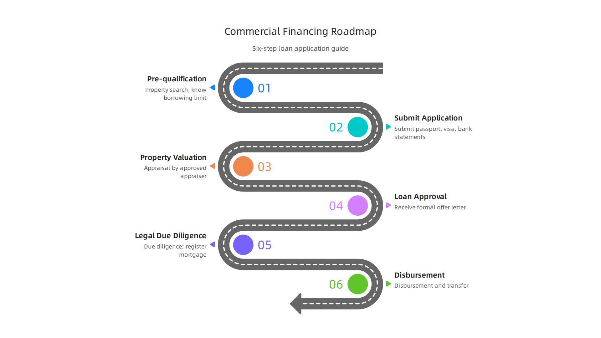 Compare the primary financing options available for commercial real estate in Dubai to find the best fit for your investment.