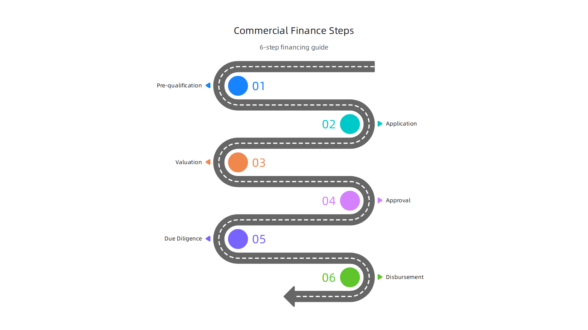 Follow this clear 6-step guide to confidently secure commercial real estate financing in Dubai.