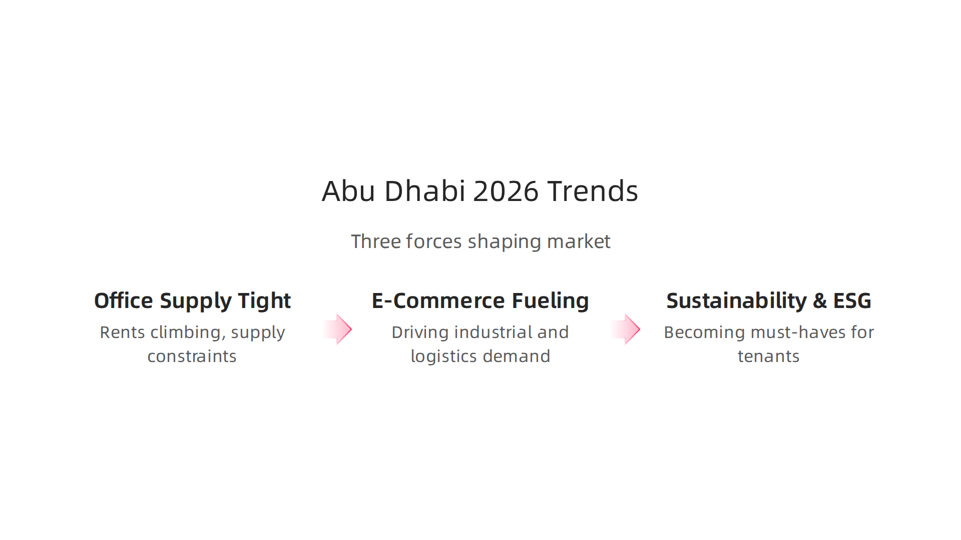 Key market trends and forecasts influencing Abu Dhabi's commercial real estate in 2026.