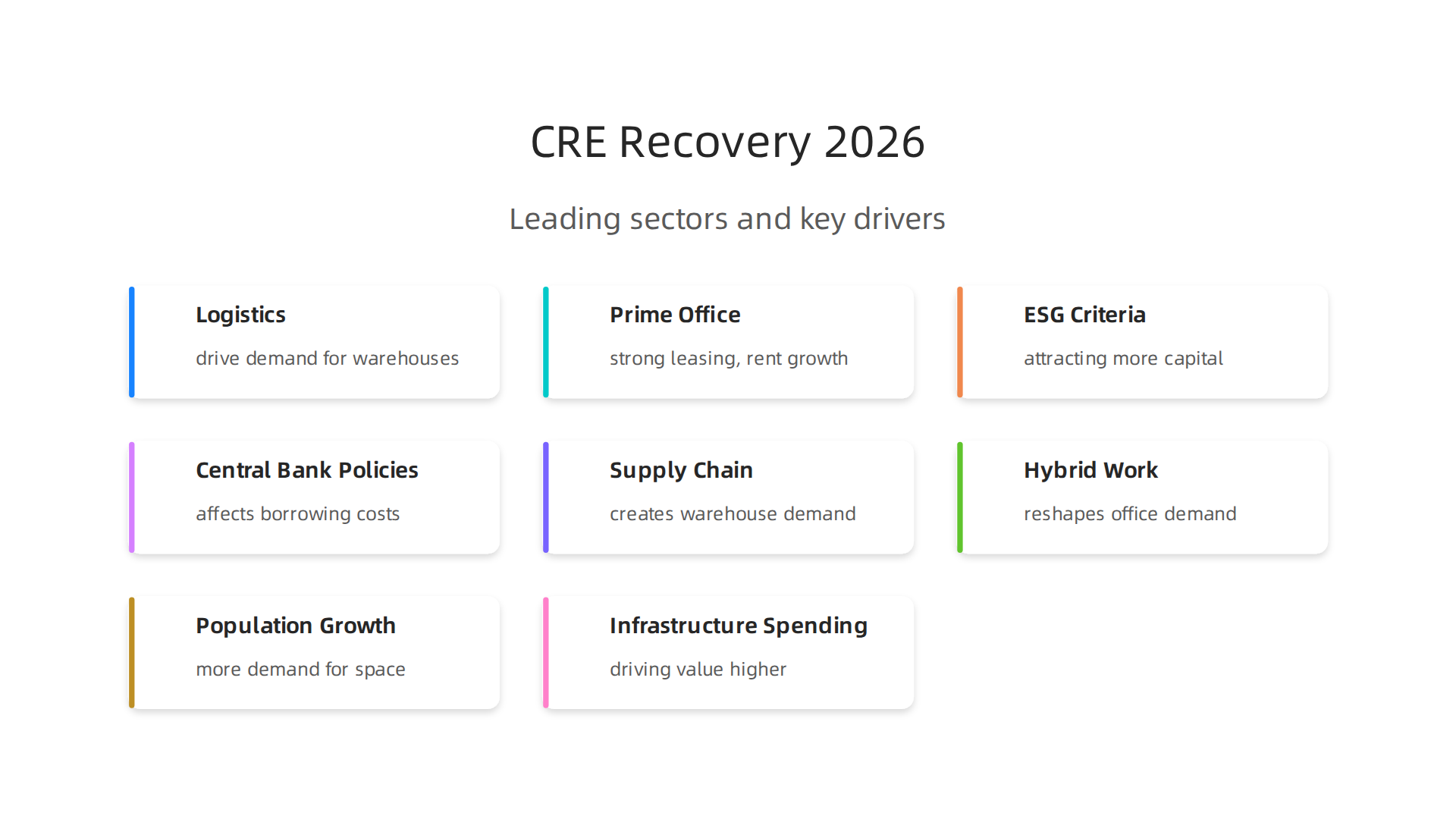 Key property sectors driving global commercial real estate recovery in 2026.