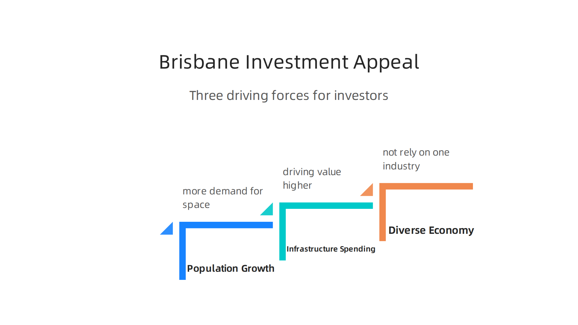 Key factors making Brisbane a rising star for international commercial real estate investors.