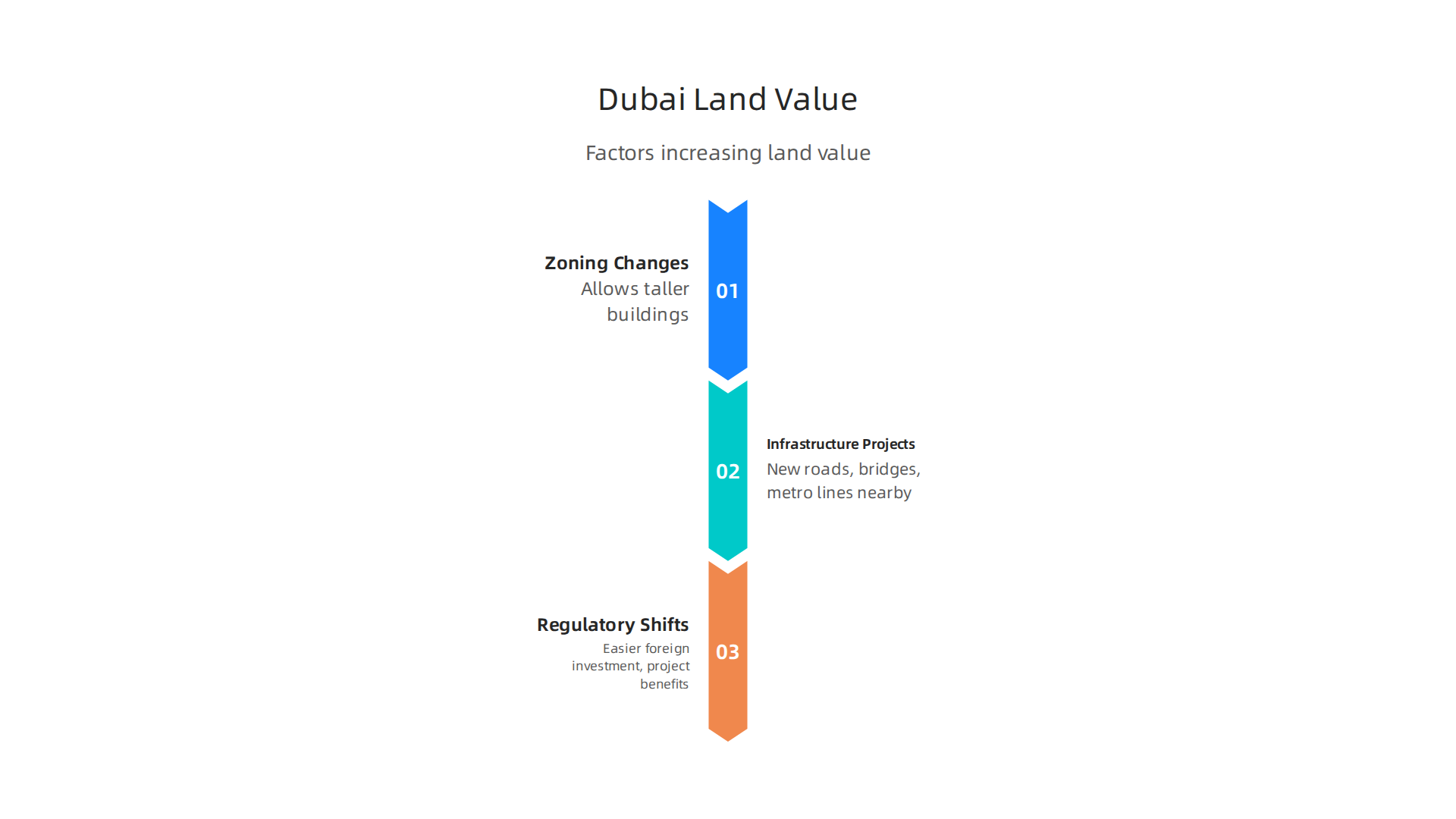 Key factors that can increase the value of commercial land in Dubai's dynamic market.
