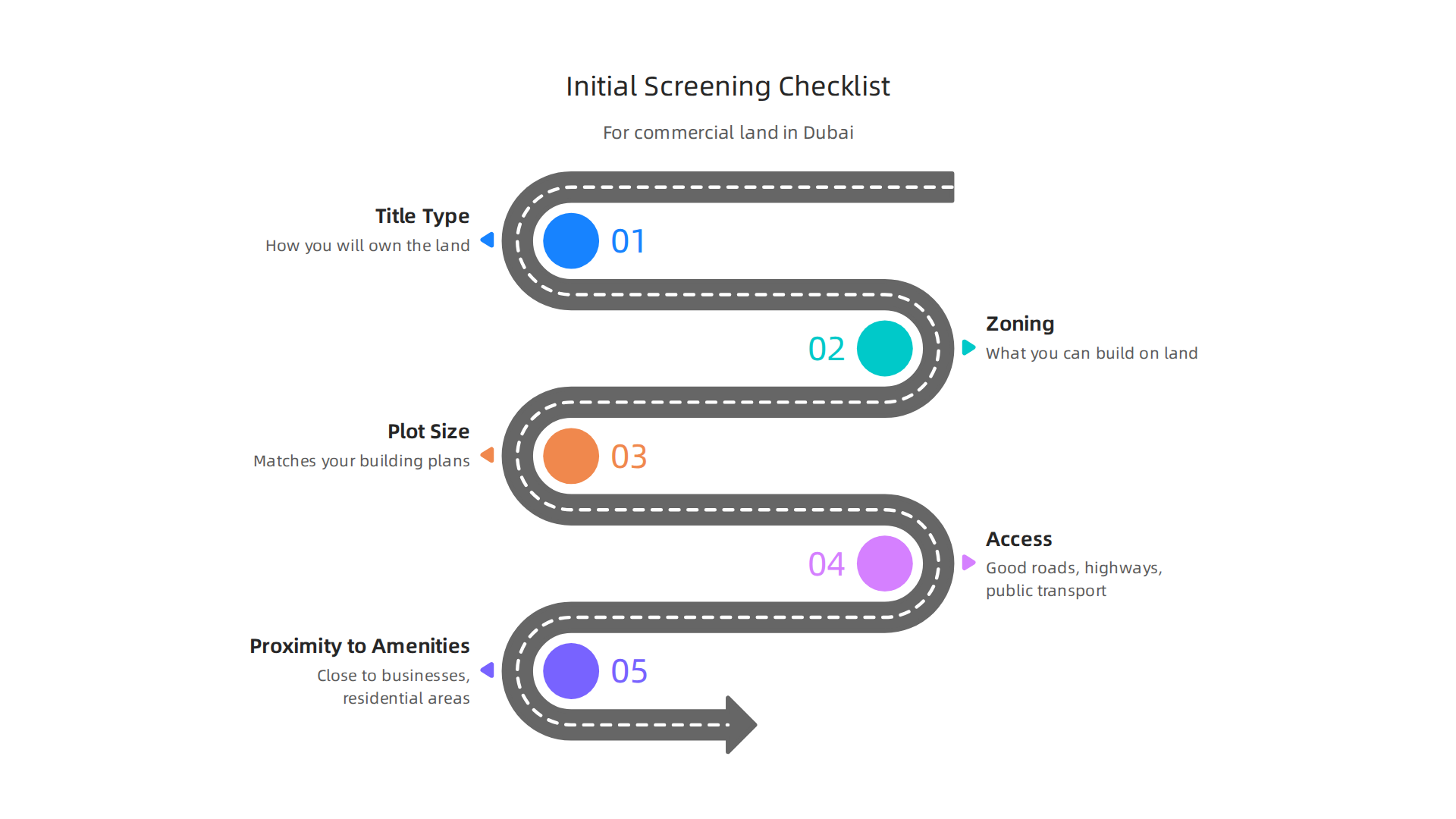 A checklist for initial screening of commercial land listings in Dubai.