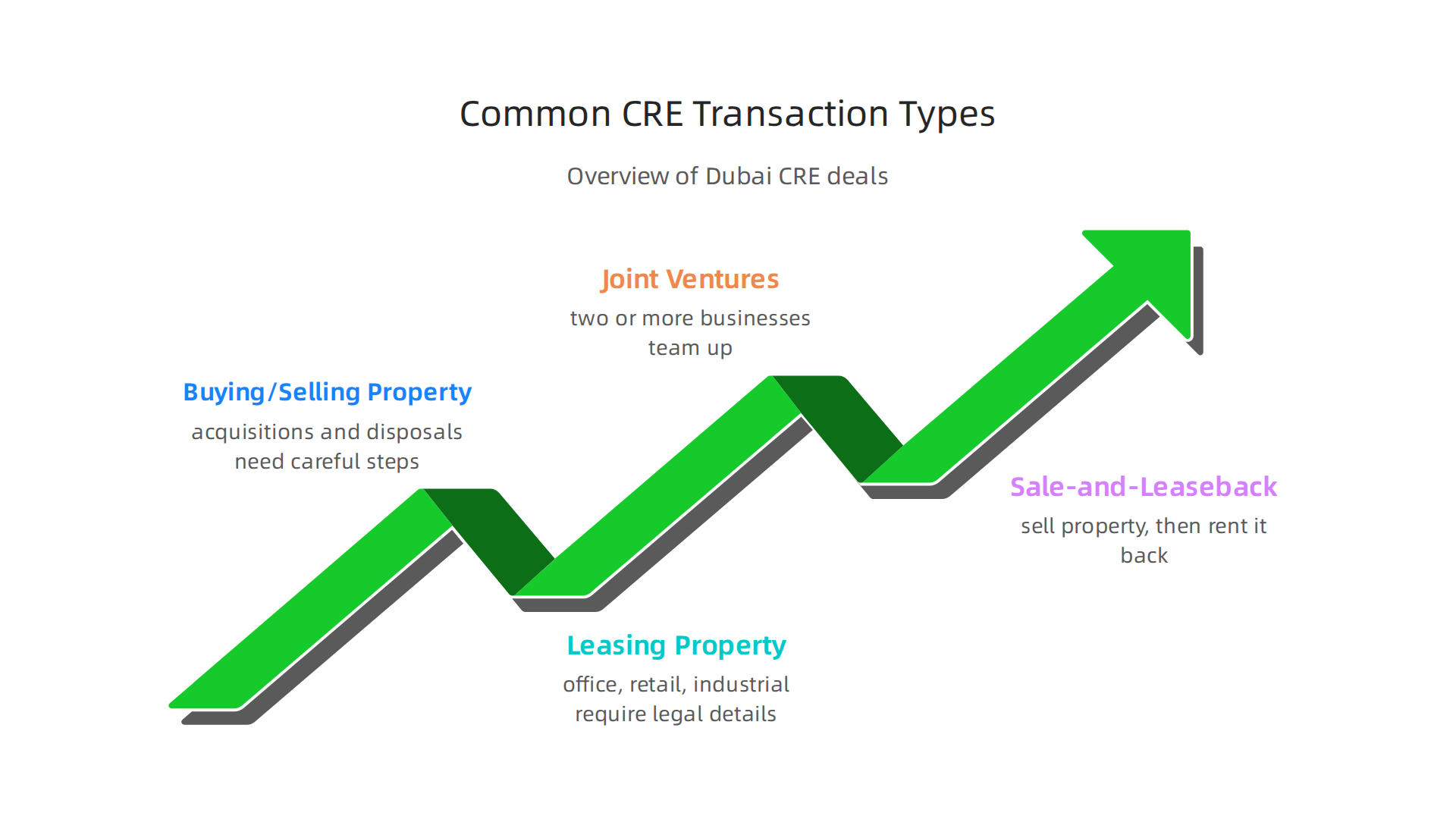 An overview of typical commercial real estate transactions in Dubai and their associated legal challenges.