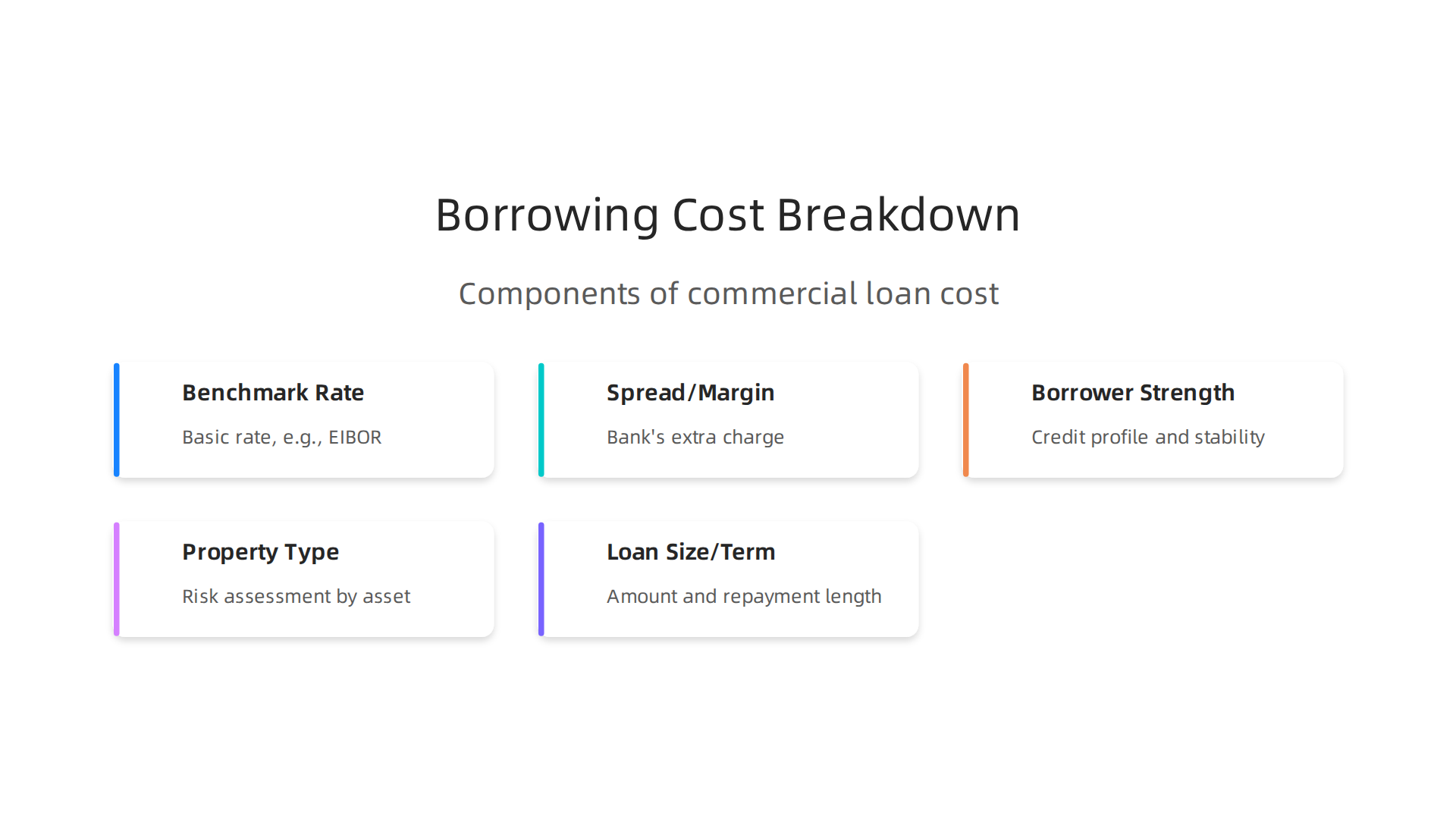 Understand the two primary components that make up your effective commercial real estate borrowing cost.