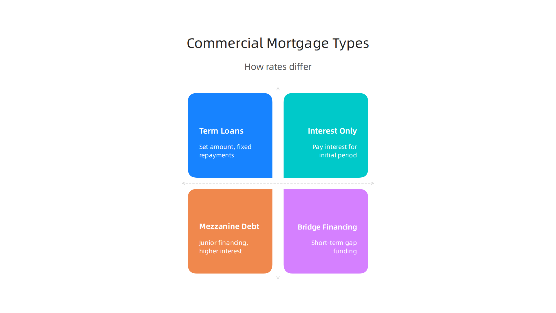 A comparison of common commercial mortgage products available in Dubai, highlighting how their rates differ.