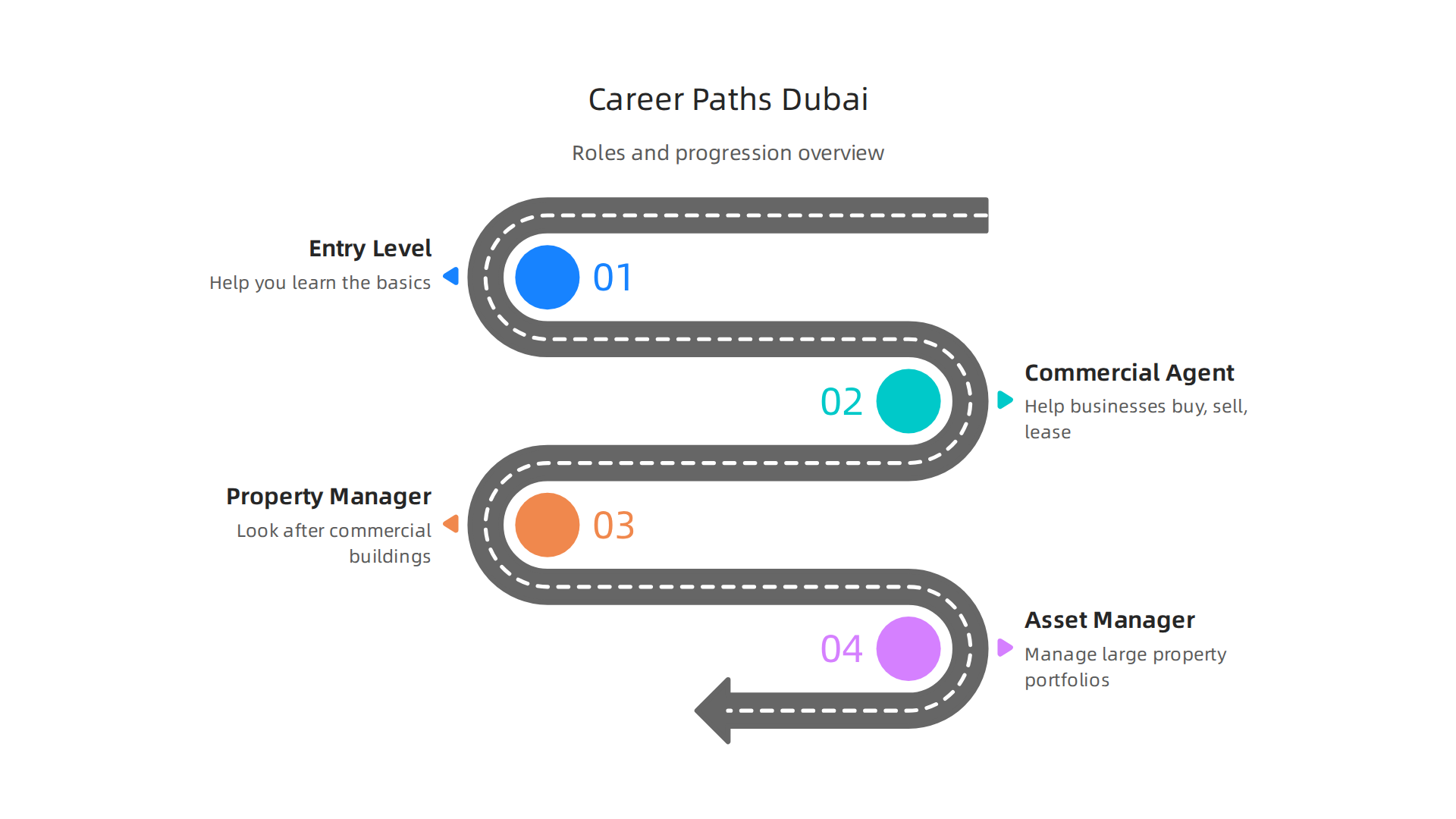 An infographic illustrating various roles and progression opportunities within Dubai's commercial real estate sector.