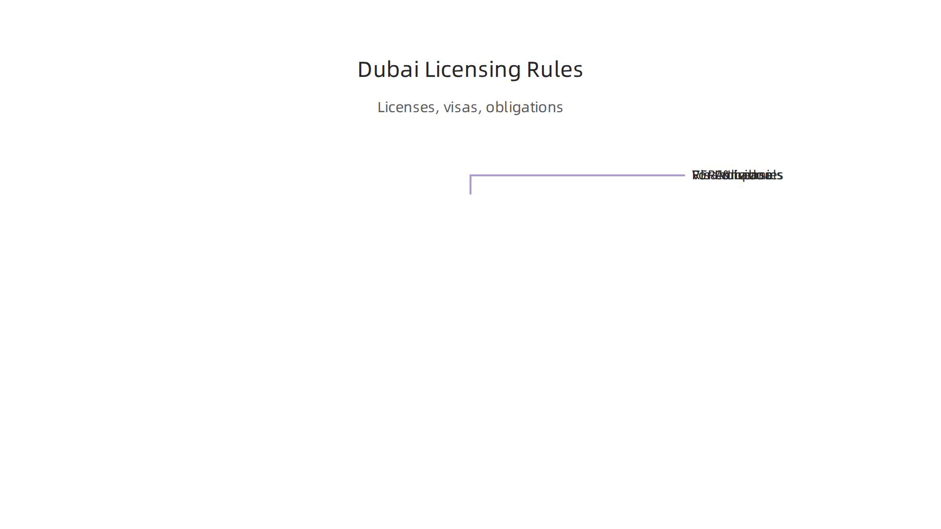 An infographic outlining the essential licenses, visas, and regulations for commercial real estate professionals and businesses in Dubai.