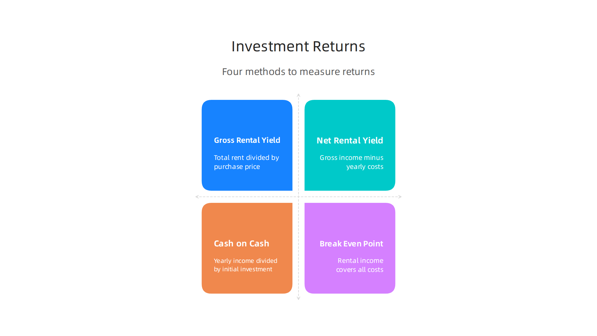 Learn key methods for accurately calculating potential returns on your Dubai apartment investment.