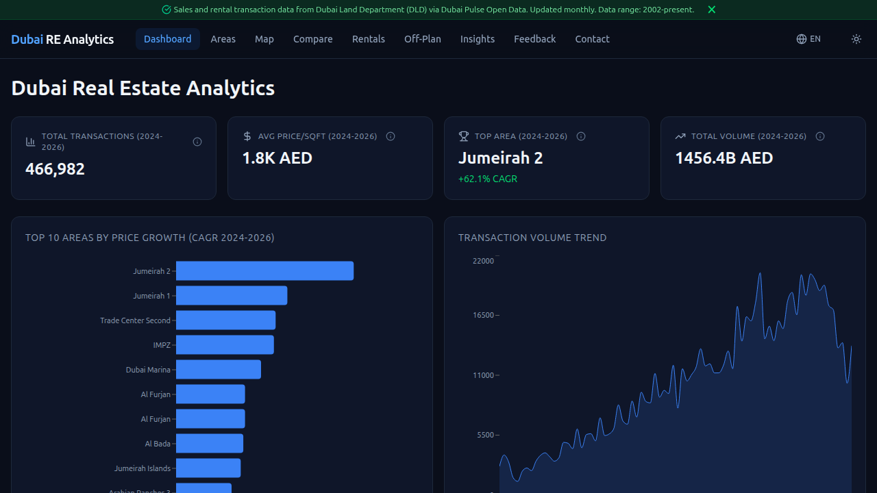 Explore live market data and area prices for Dubai properties on DXB Analytics.