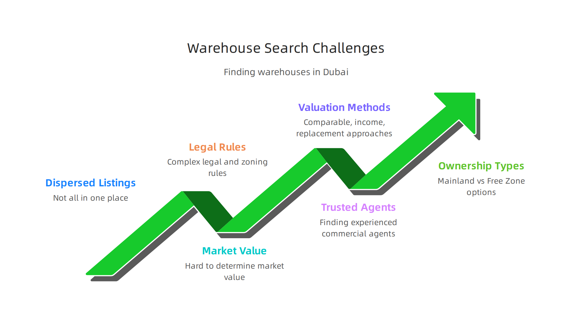 Navigating Dubai's tight industrial market requires specialized search strategies due to high demand and dispersed listings.
