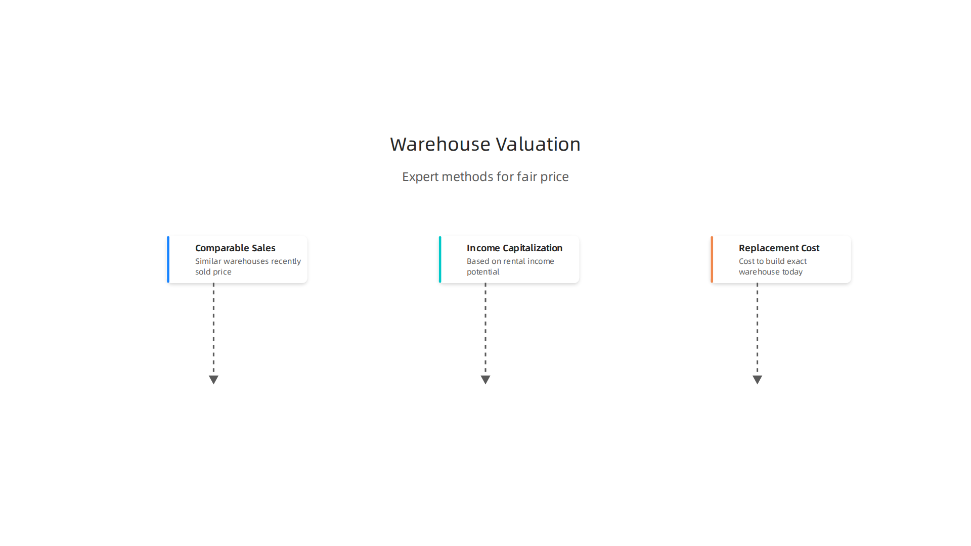 Understand the core methods real estate experts use to determine a fair market price for warehouses in Dubai.