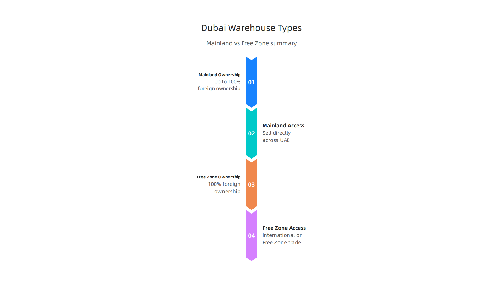 A comparison of Mainland and Free Zone warehouses in Dubai, highlighting key differences in ownership and market access.