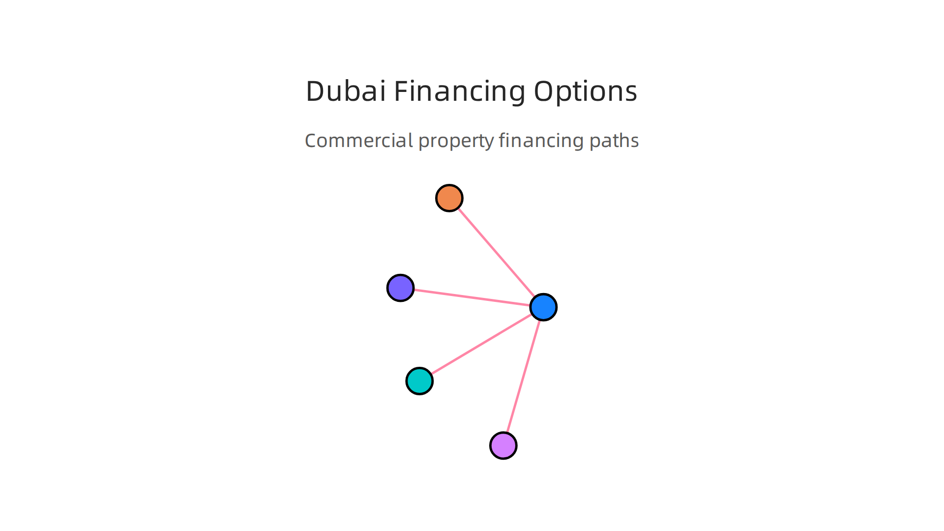 Key financing avenues available for commercial property investments in Dubai, from traditional to alternative.