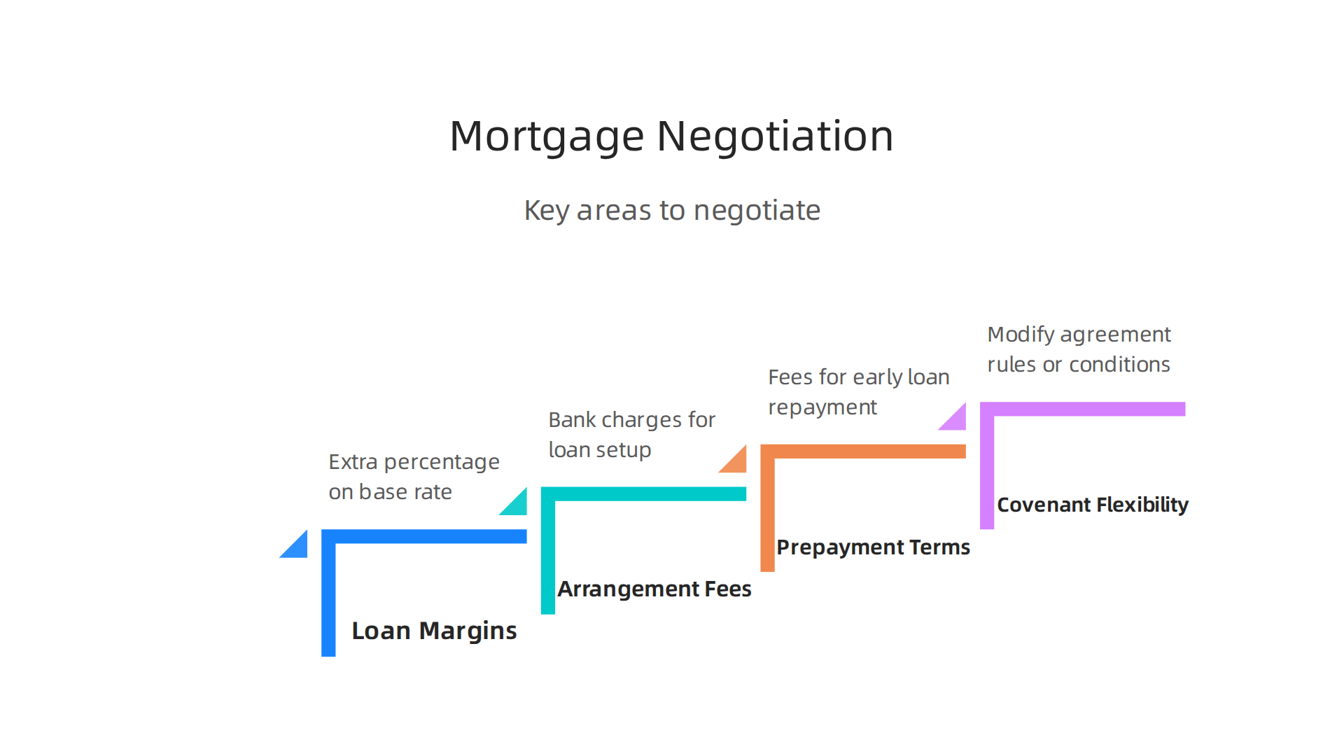 Key areas to negotiate with lenders to secure better terms for your commercial mortgage in Dubai.