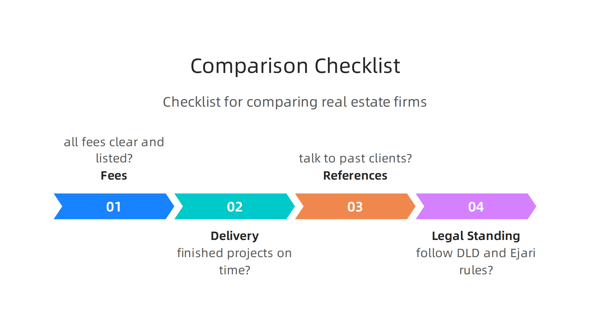 A practical checklist for comparing real estate companies based on fees, track record, and legal compliance.