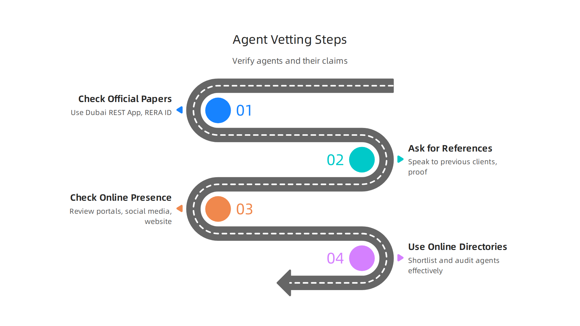 Follow these steps to thoroughly verify a commercial real estate agent's credentials and claims.