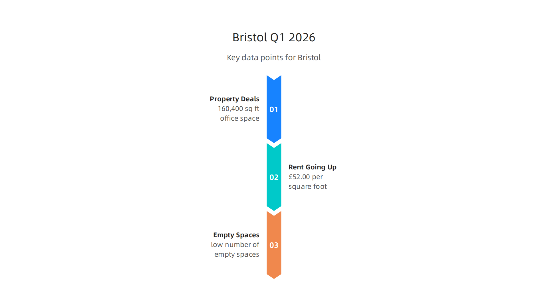 Key data points for Bristol's commercial property market in Q1 2026, highlighting strong demand and rising values.