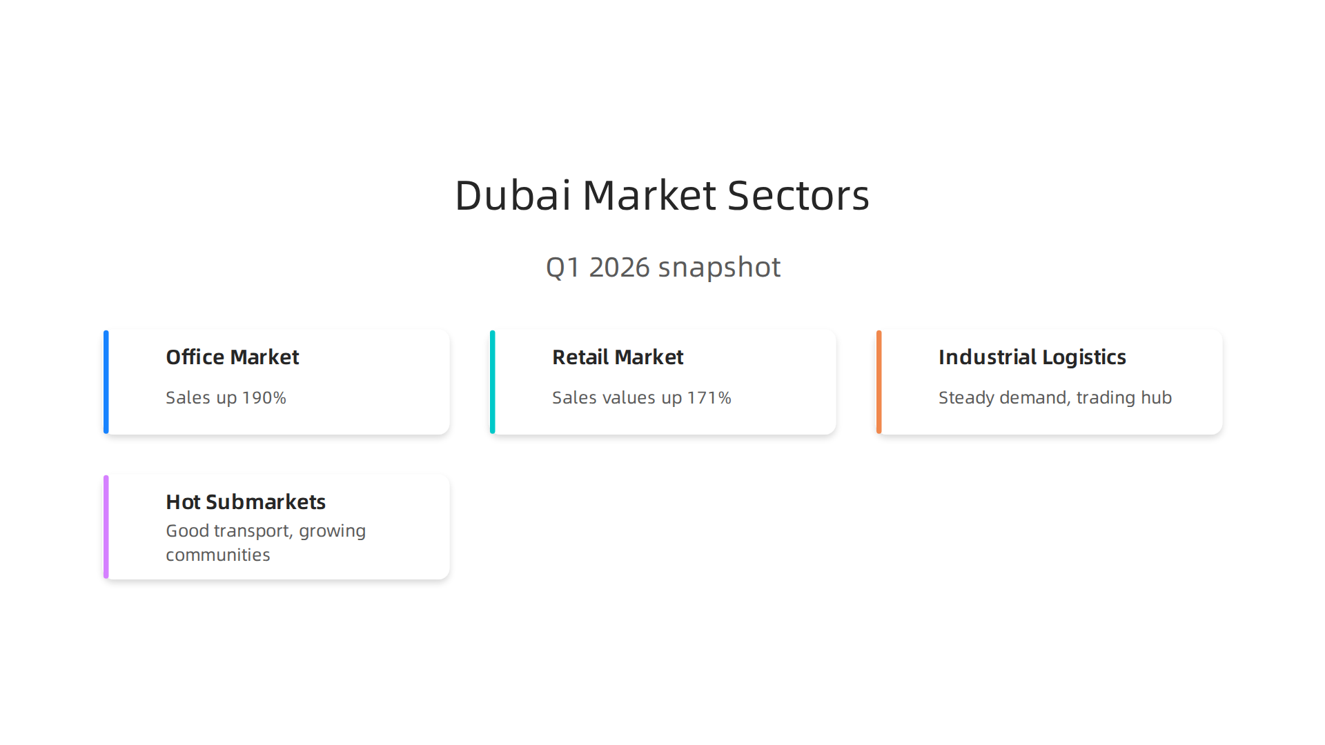 An infographic detailing the distinct sectors within Dubai's commercial property market and their performance in Q1 2026.