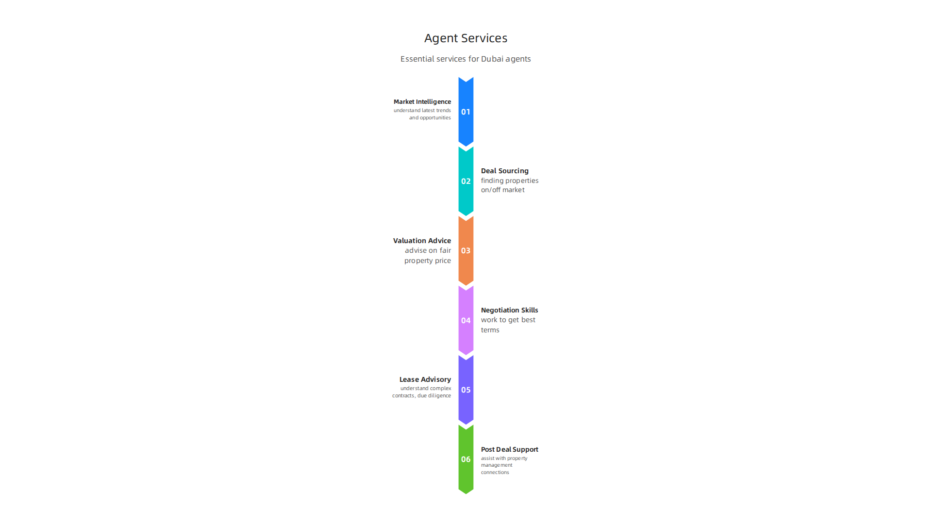 Overview of essential services provided by dedicated commercial property agents in Dubai, from market insights to post-deal support.