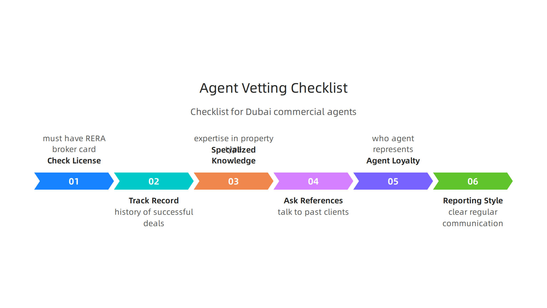 A practical checklist for businesses and investors to effectively vet and select the most suitable commercial property agent in Dubai.
