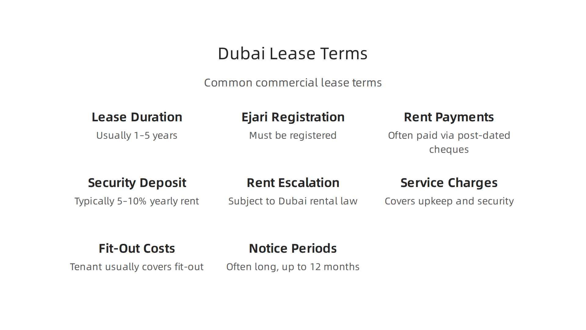 An infographic illustrating standard lease terms in Dubai's commercial property market, essential for tenants and landlords.