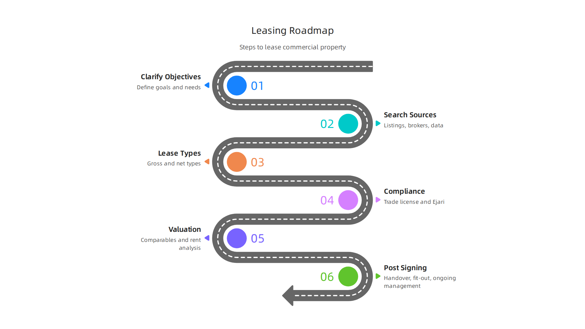 Key considerations for tenants clarifying their commercial property leasing goals.