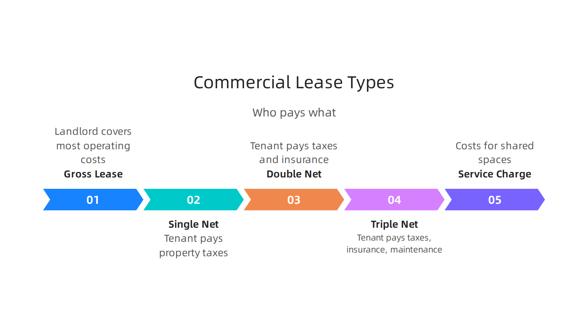 Overview of common lease types in commercial real estate, detailing tenant responsibilities.